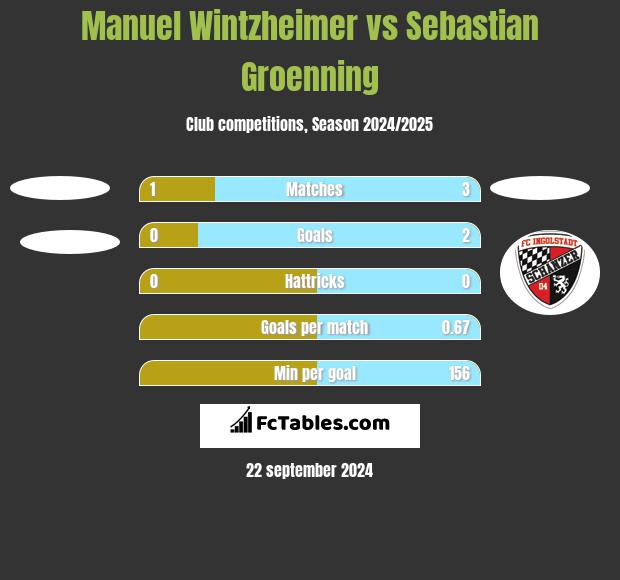 Manuel Wintzheimer vs Sebastian Groenning h2h player stats