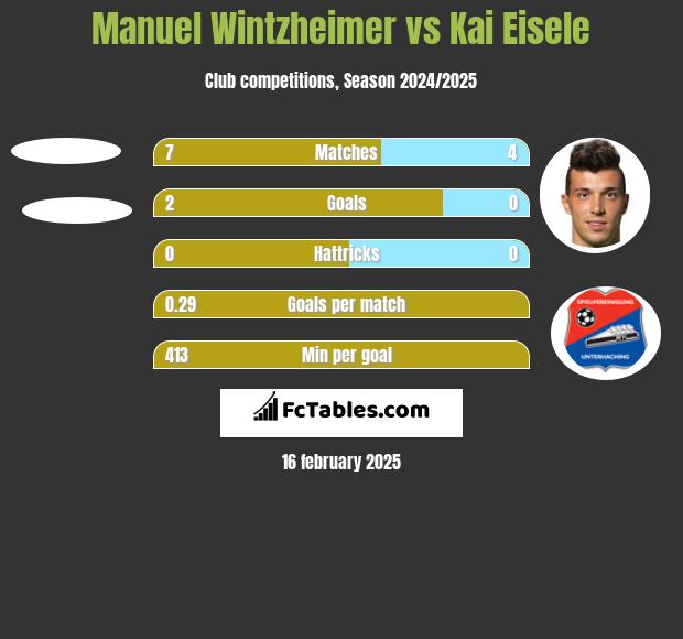 Manuel Wintzheimer vs Kai Eisele h2h player stats