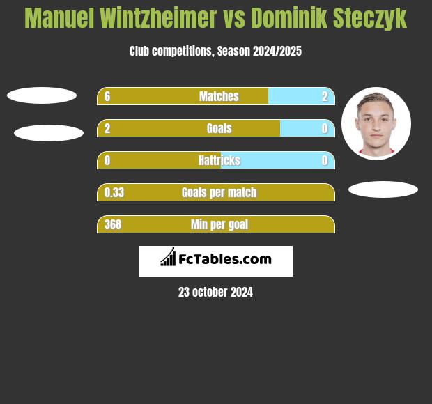 Manuel Wintzheimer vs Dominik Steczyk h2h player stats