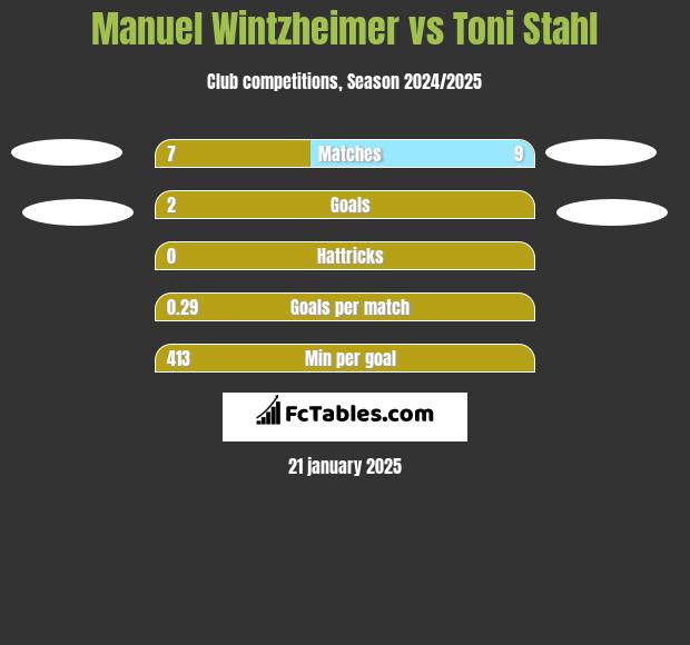 Manuel Wintzheimer vs Toni Stahl h2h player stats