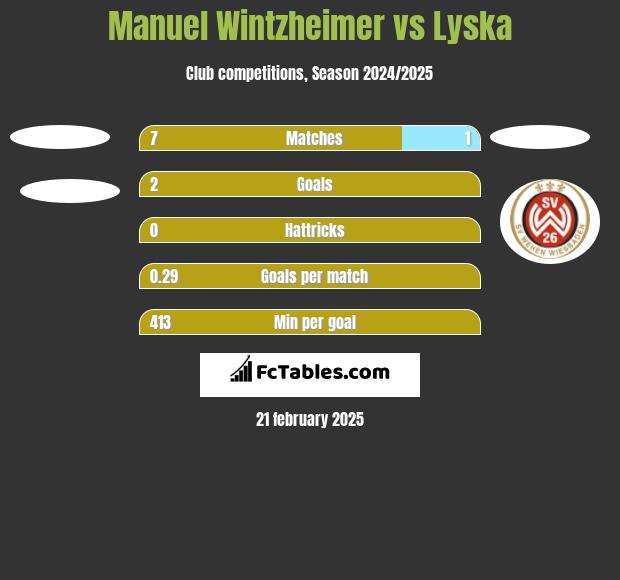 Manuel Wintzheimer vs Lyska h2h player stats