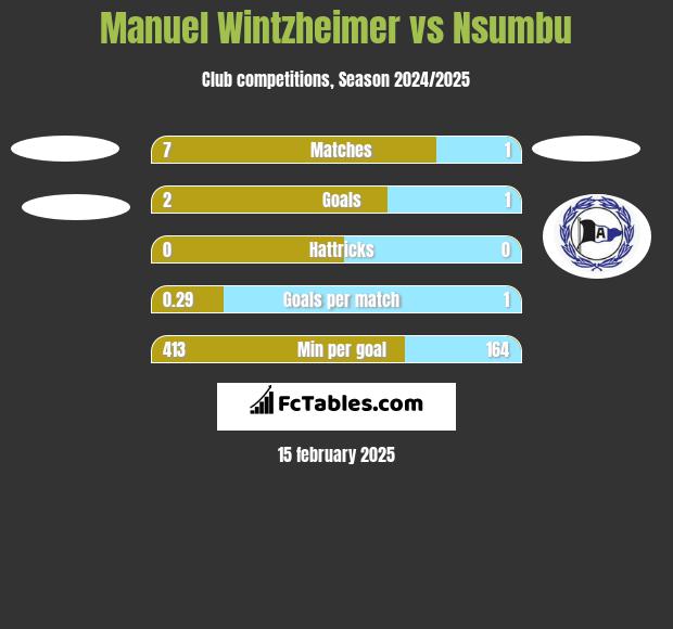 Manuel Wintzheimer vs Nsumbu h2h player stats