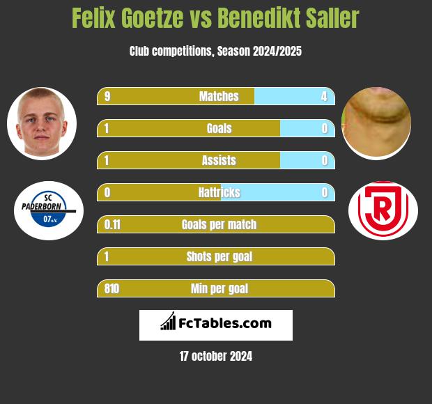 Felix Goetze vs Benedikt Saller h2h player stats