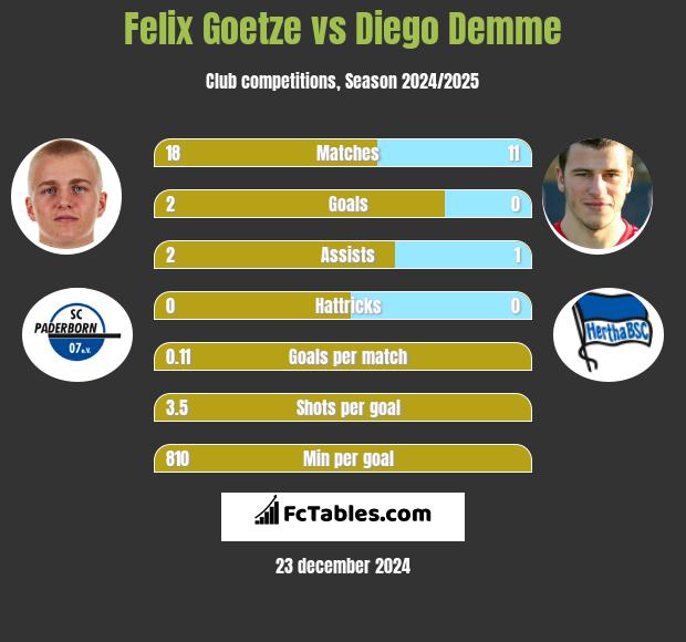 Felix Goetze vs Diego Demme h2h player stats