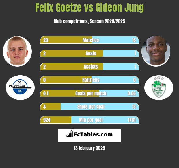 Felix Goetze vs Gideon Jung h2h player stats