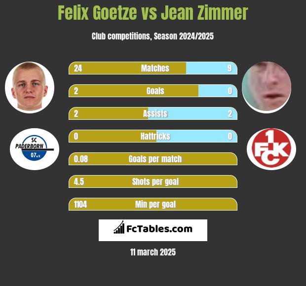 Felix Goetze vs Jean Zimmer h2h player stats