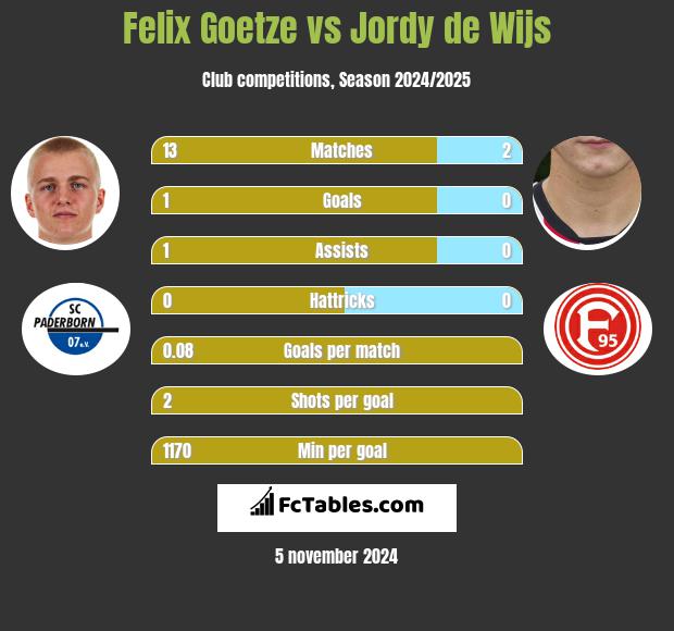 Felix Goetze vs Jordy de Wijs h2h player stats