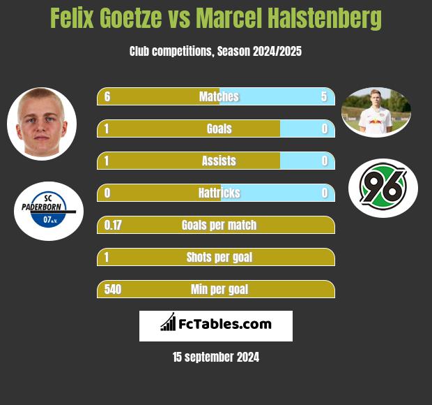 Felix Goetze vs Marcel Halstenberg h2h player stats