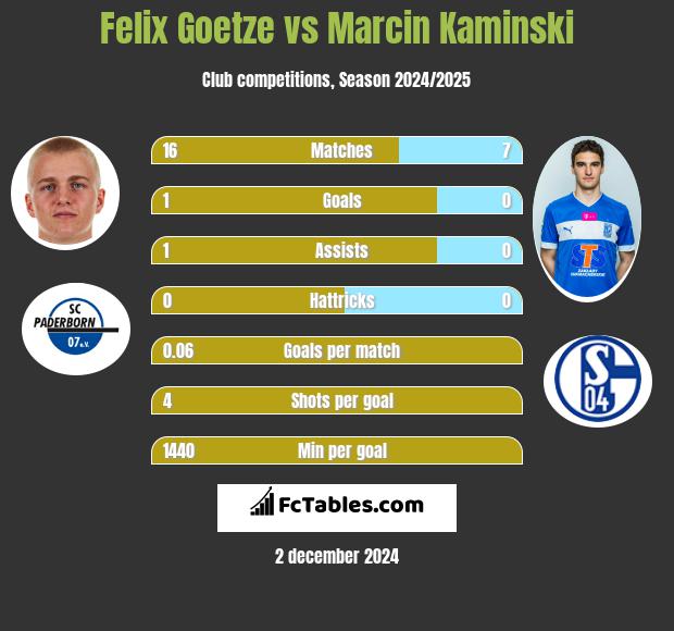 Felix Goetze vs Marcin Kamiński h2h player stats