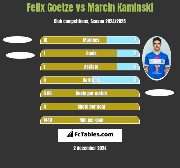 Felix Goetze vs Marcin Kaminski h2h player stats