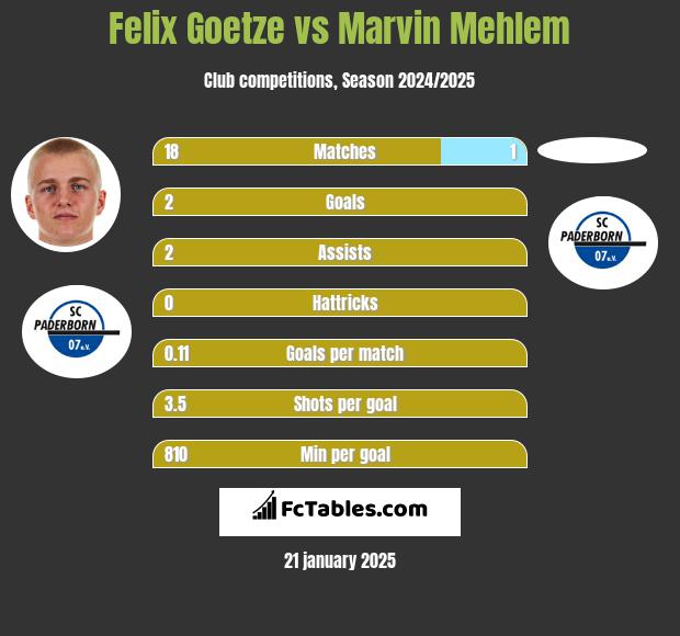 Felix Goetze vs Marvin Mehlem h2h player stats