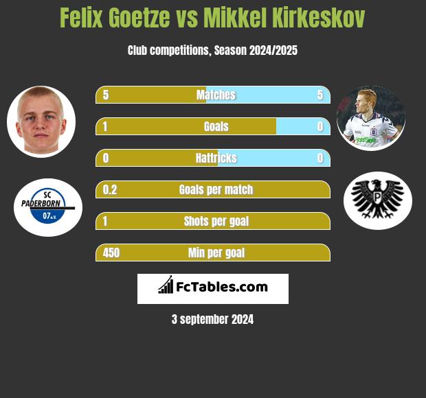 Felix Goetze vs Mikkel Kirkeskov h2h player stats