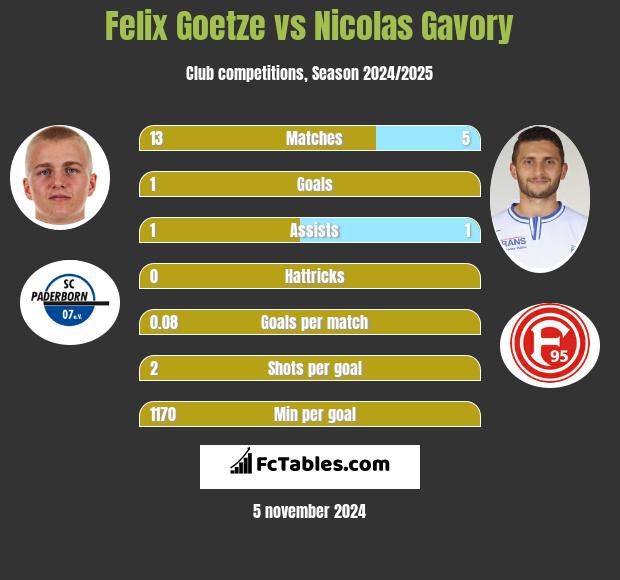 Felix Goetze vs Nicolas Gavory h2h player stats