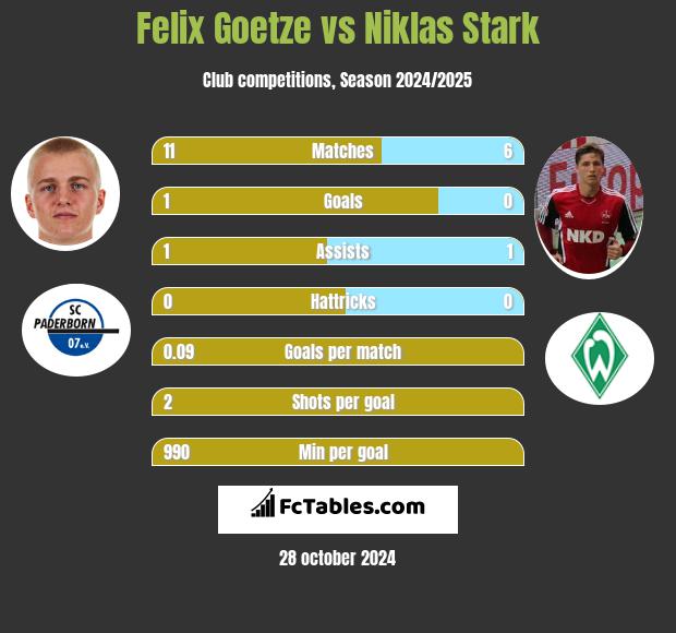 Felix Goetze vs Niklas Stark h2h player stats