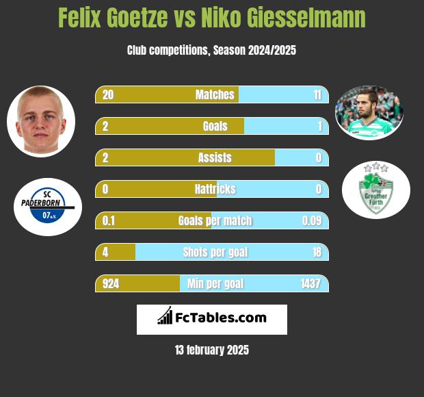 Felix Goetze vs Niko Giesselmann h2h player stats