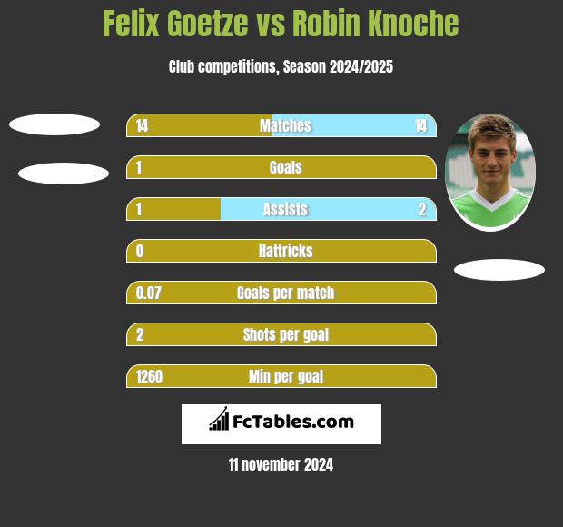 Felix Goetze vs Robin Knoche h2h player stats