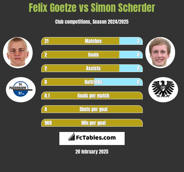 Felix Goetze vs Simon Scherder h2h player stats