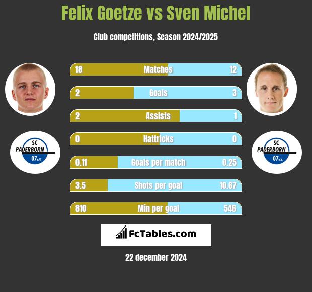 Felix Goetze vs Sven Michel h2h player stats