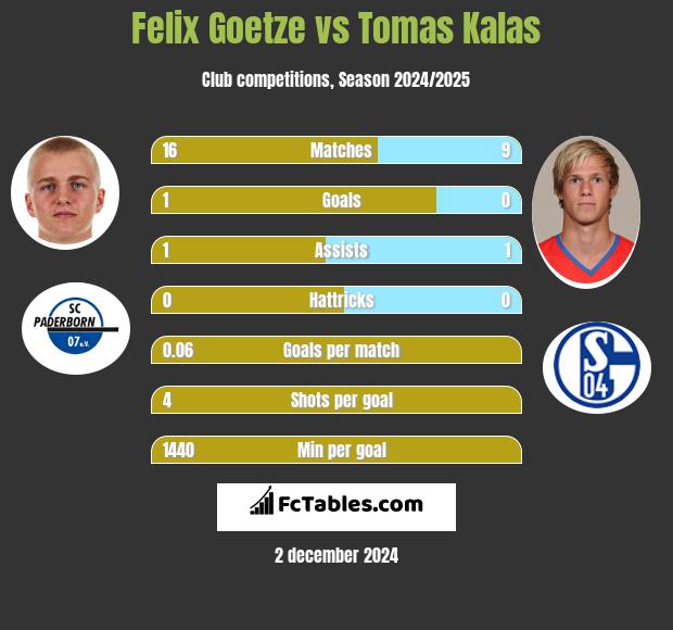 Felix Goetze vs Tomas Kalas h2h player stats