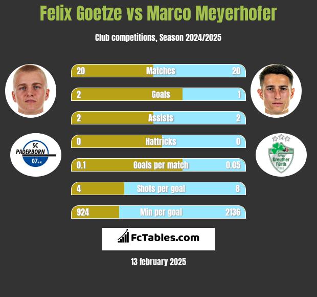 Felix Goetze vs Marco Meyerhofer h2h player stats