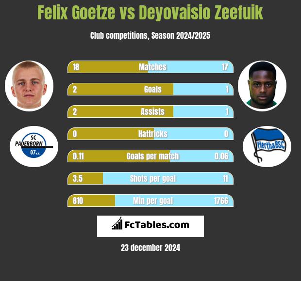 Felix Goetze vs Deyovaisio Zeefuik h2h player stats