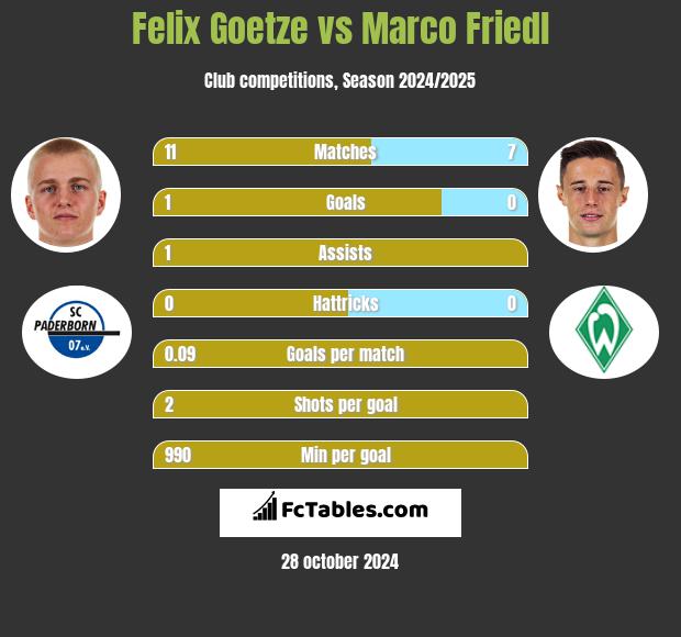 Felix Goetze vs Marco Friedl h2h player stats