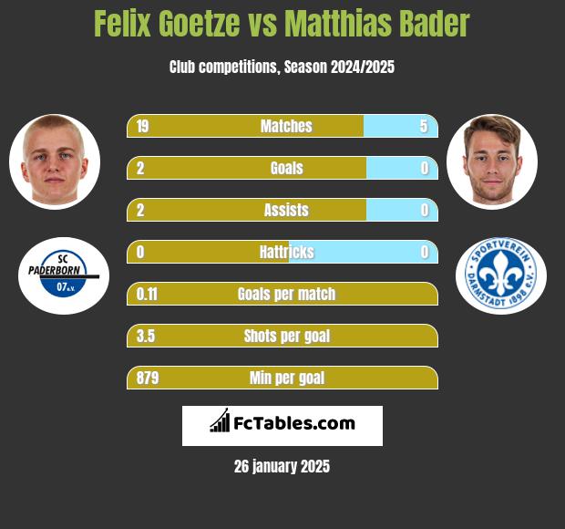 Felix Goetze vs Matthias Bader h2h player stats