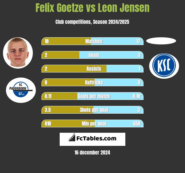 Felix Goetze vs Leon Jensen h2h player stats