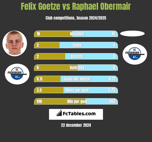 Felix Goetze vs Raphael Obermair h2h player stats