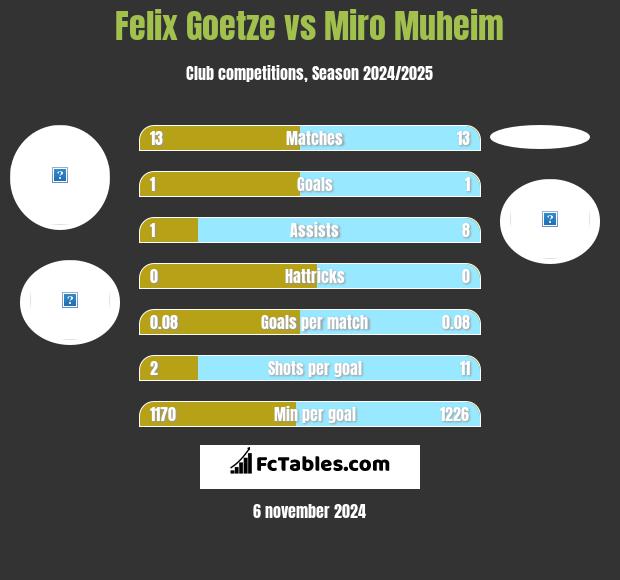 Felix Goetze vs Miro Muheim h2h player stats