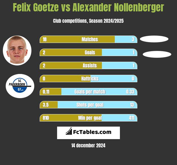 Felix Goetze vs Alexander Nollenberger h2h player stats