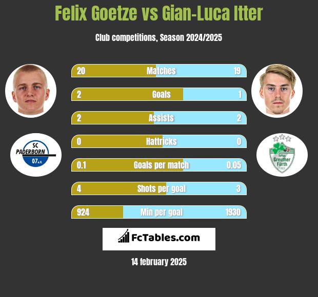 Felix Goetze vs Gian-Luca Itter h2h player stats