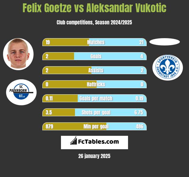 Felix Goetze vs Aleksandar Vukotic h2h player stats