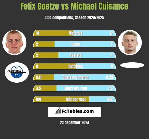 Felix Goetze vs Michael Cuisance h2h player stats