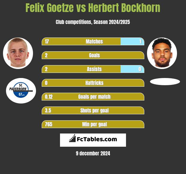 Felix Goetze vs Herbert Bockhorn h2h player stats