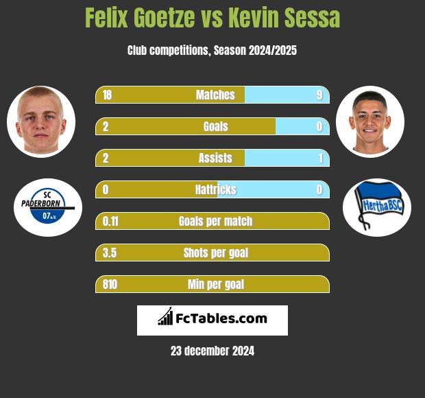 Felix Goetze vs Kevin Sessa h2h player stats