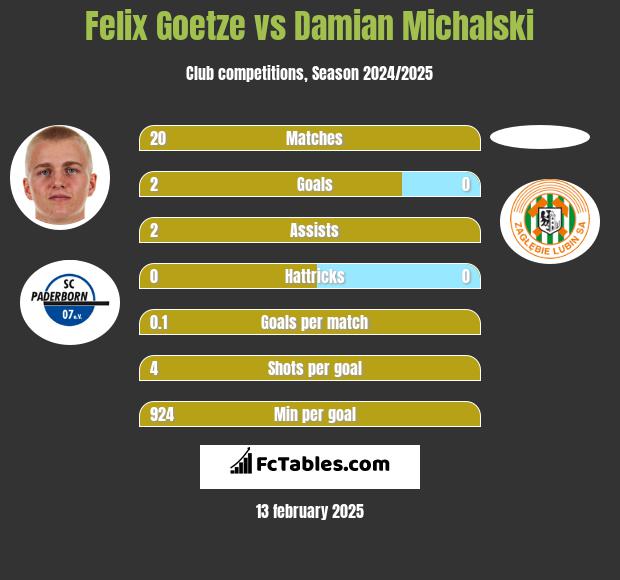 Felix Goetze vs Damian Michalski h2h player stats