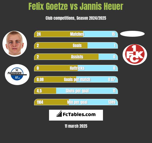 Felix Goetze vs Jannis Heuer h2h player stats