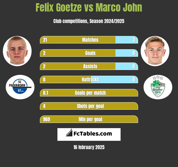 Felix Goetze vs Marco John h2h player stats