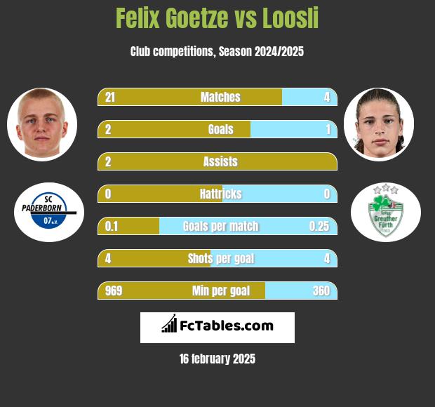 Felix Goetze vs Loosli h2h player stats