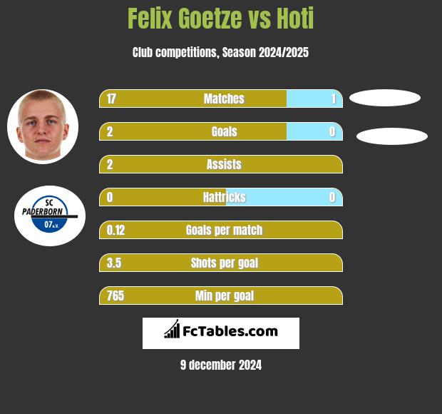 Felix Goetze vs Hoti h2h player stats