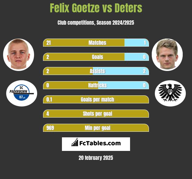 Felix Goetze vs Deters h2h player stats