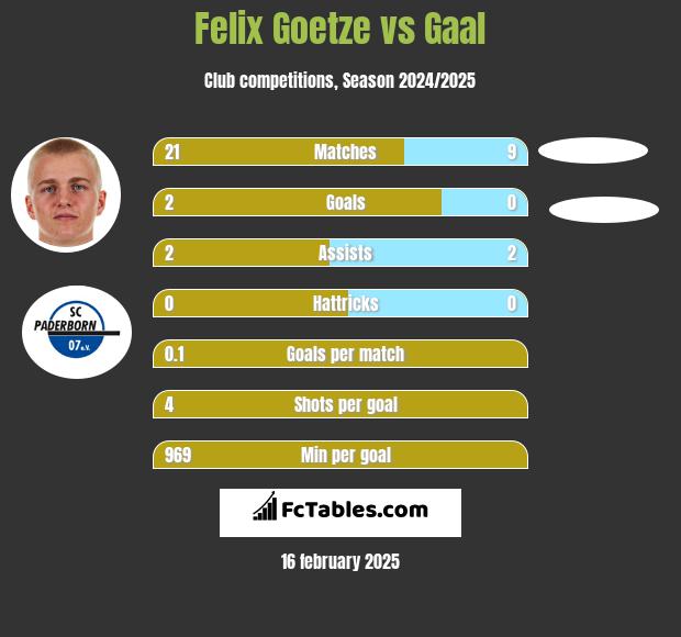 Felix Goetze vs Gaal h2h player stats