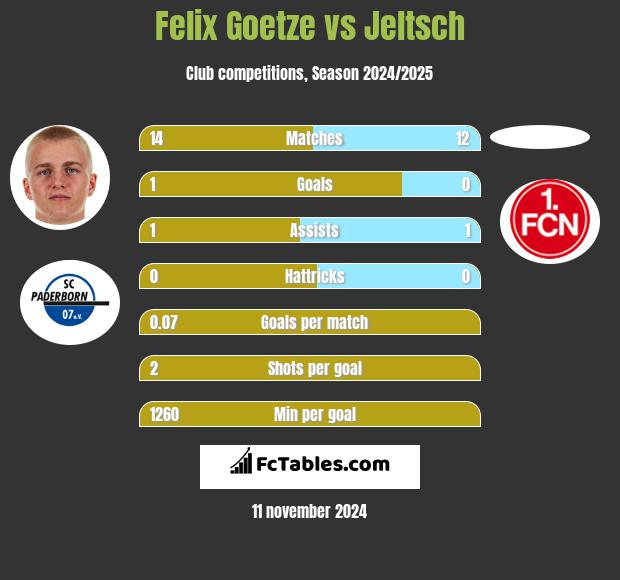 Felix Goetze vs Jeltsch h2h player stats