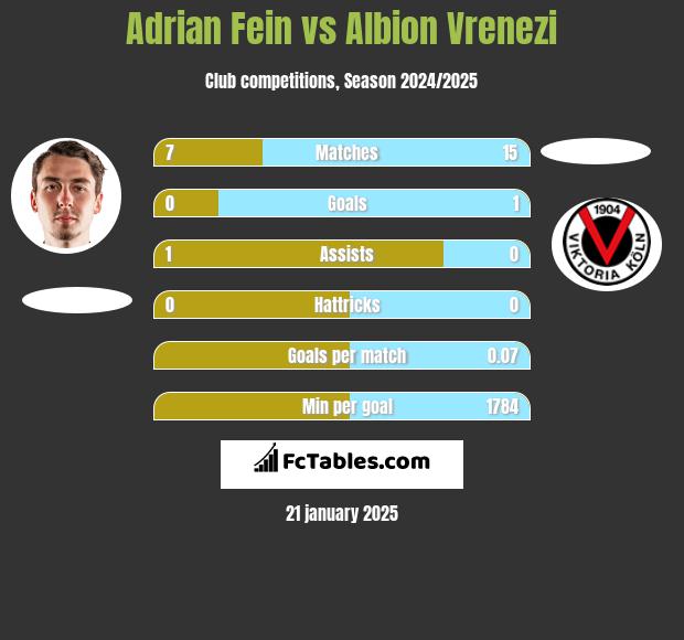 Adrian Fein vs Albion Vrenezi h2h player stats