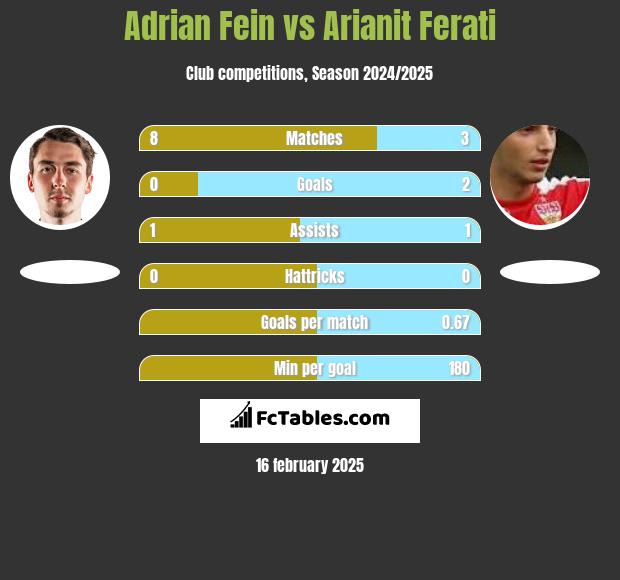 Adrian Fein vs Arianit Ferati h2h player stats