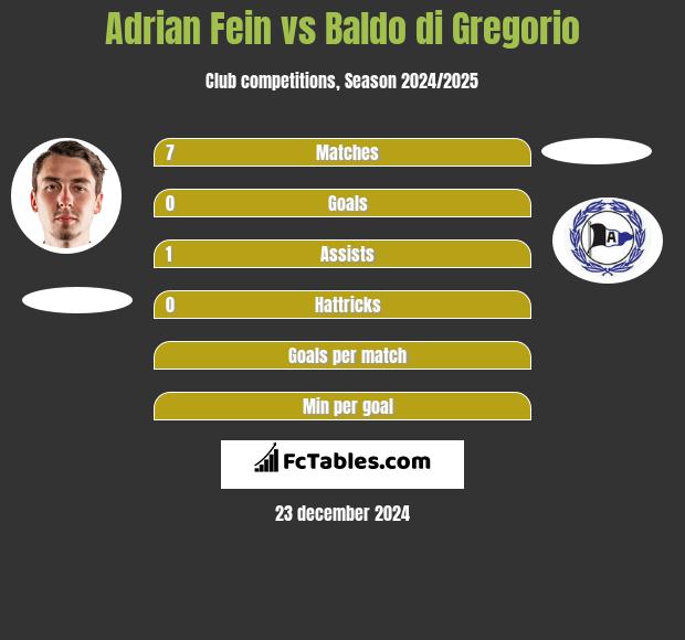 Adrian Fein vs Baldo di Gregorio h2h player stats