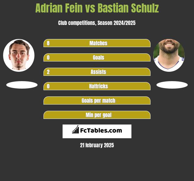 Adrian Fein vs Bastian Schulz h2h player stats