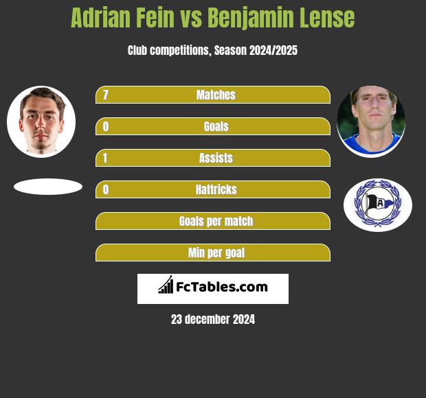 Adrian Fein vs Benjamin Lense h2h player stats