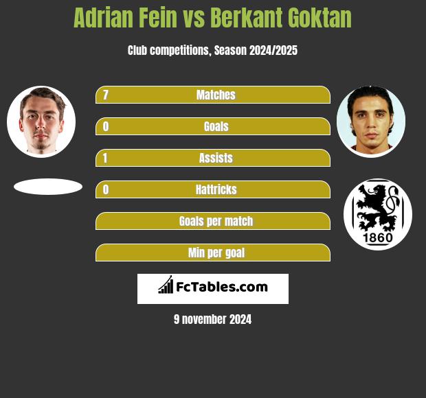 Adrian Fein vs Berkant Goktan h2h player stats